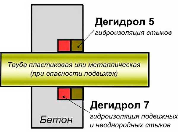 дегидрол 5 и дегидрол 7